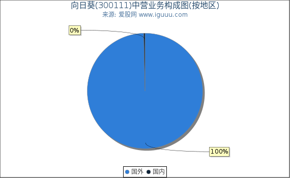 向日葵(300111)主营业务构成图（按地区）