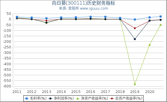 向日葵(300111)股东权益比率、固定资产比率等历史财务指标图 向日葵(300111)股东权益比率、固定资产比率等历史财务指标图