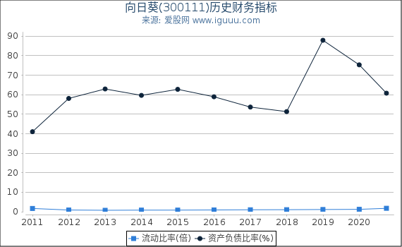 向日葵(300111)股东权益比率、固定资产比率等历史财务指标图 向日葵(300111)股东权益比率、固定资产比率等历史财务指标图