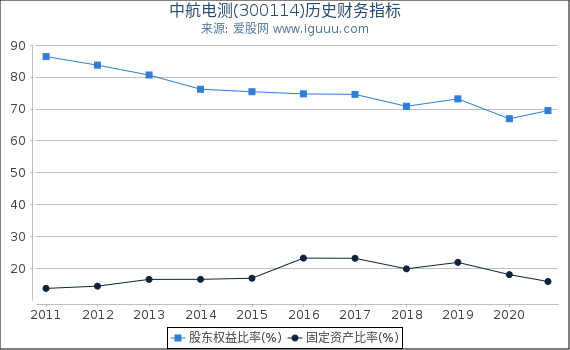 中航电测(300114)股东权益比率、固定资产比率等历史财务指标图 中航电测(300114)股东权益比率、固定资产比率等历史财务指标图