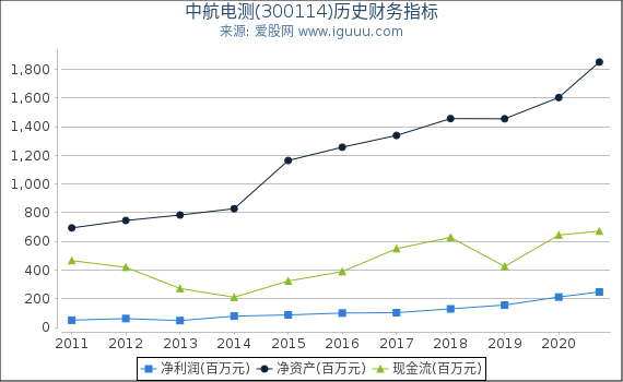 中航电测(300114)股东权益比率、固定资产比率等历史财务指标图 中航电测(300114)股东权益比率、固定资产比率等历史财务指标图