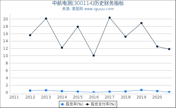 中航电测(300114)股东权益比率、固定资产比率等历史财务指标图 中航电测(300114)股东权益比率、固定资产比率等历史财务指标图