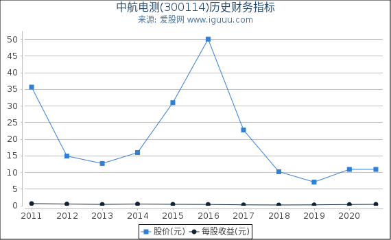 中航电测(300114)股东权益比率、固定资产比率等历史财务指标图 中航电测(300114)股东权益比率、固定资产比率等历史财务指标图