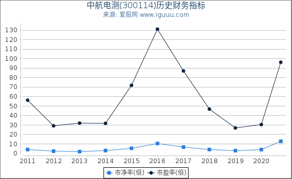 中航电测(300114)股东权益比率、固定资产比率等历史财务指标图 中航电测(300114)股东权益比率、固定资产比率等历史财务指标图