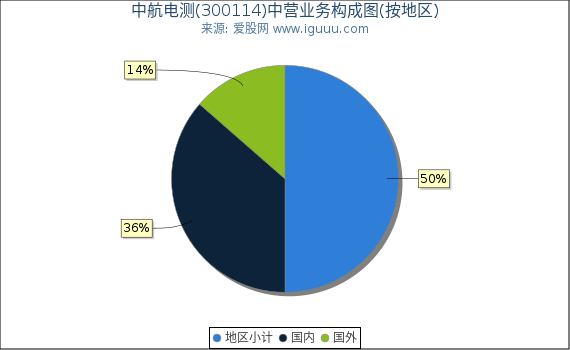 中航电测(300114)主营业务构成图（按地区）