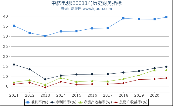 中航电测(300114)股东权益比率、固定资产比率等历史财务指标图 中航电测(300114)股东权益比率、固定资产比率等历史财务指标图