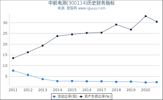 中航电测(300114)股东权益比率、固定资产比率等历史财务指标图 中航电测(300114)股东权益比率、固定资产比率等历史财务指标图