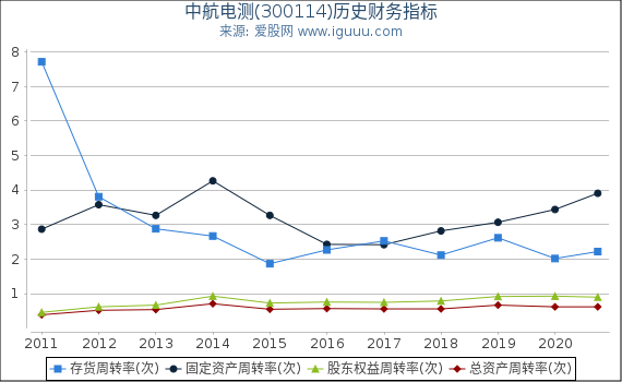 中航电测(300114)股东权益比率、固定资产比率等历史财务指标图 中航电测(300114)股东权益比率、固定资产比率等历史财务指标图