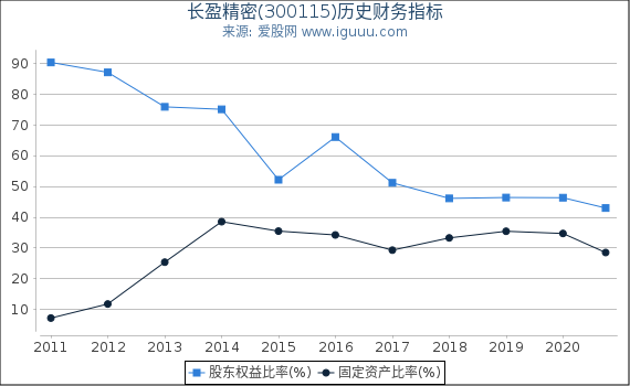 长盈精密(300115)股东权益比率、固定资产比率等历史财务指标图 长盈精密(300115)股东权益比率、固定资产比率等历史财务指标图