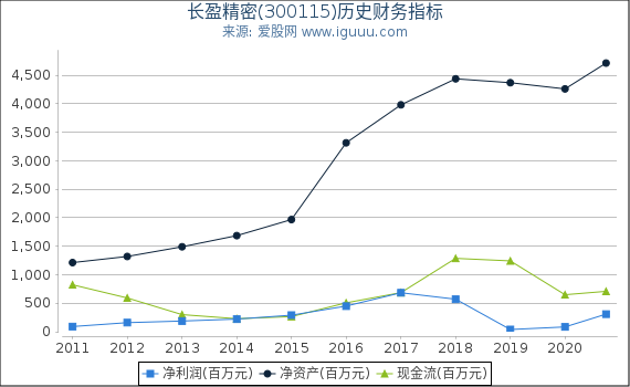 长盈精密(300115)股东权益比率、固定资产比率等历史财务指标图 长盈精密(300115)股东权益比率、固定资产比率等历史财务指标图