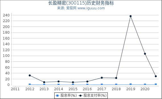 长盈精密(300115)股东权益比率、固定资产比率等历史财务指标图 长盈精密(300115)股东权益比率、固定资产比率等历史财务指标图