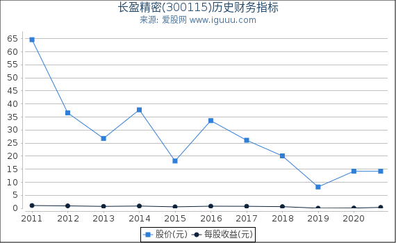 长盈精密(300115)股东权益比率、固定资产比率等历史财务指标图 长盈精密(300115)股东权益比率、固定资产比率等历史财务指标图