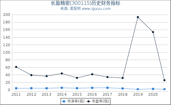 长盈精密(300115)股东权益比率、固定资产比率等历史财务指标图 长盈精密(300115)股东权益比率、固定资产比率等历史财务指标图