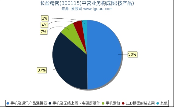 长盈精密(300115)主营业务构成图（按产品）