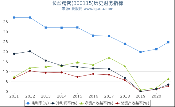 长盈精密(300115)股东权益比率、固定资产比率等历史财务指标图 长盈精密(300115)股东权益比率、固定资产比率等历史财务指标图
