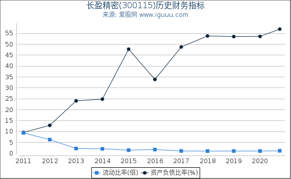 长盈精密(300115)股东权益比率、固定资产比率等历史财务指标图 长盈精密(300115)股东权益比率、固定资产比率等历史财务指标图