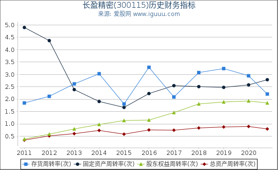 长盈精密(300115)股东权益比率、固定资产比率等历史财务指标图 长盈精密(300115)股东权益比率、固定资产比率等历史财务指标图