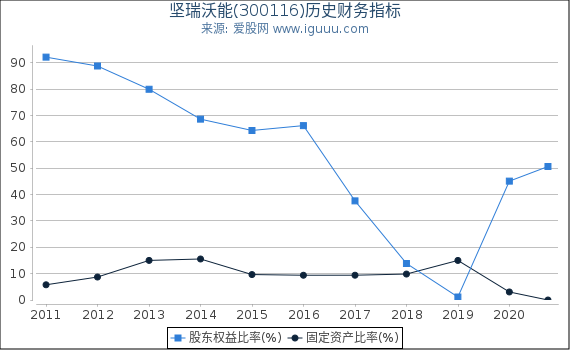 坚瑞沃能(300116)股东权益比率、固定资产比率等历史财务指标图 坚瑞沃能(300116)股东权益比率、固定资产比率等历史财务指标图