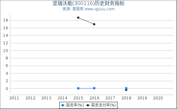 坚瑞沃能(300116)股东权益比率、固定资产比率等历史财务指标图 坚瑞沃能(300116)股东权益比率、固定资产比率等历史财务指标图