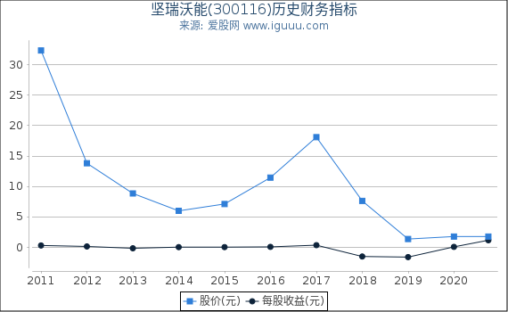 坚瑞沃能(300116)股东权益比率、固定资产比率等历史财务指标图 坚瑞沃能(300116)股东权益比率、固定资产比率等历史财务指标图