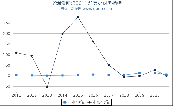坚瑞沃能(300116)股东权益比率、固定资产比率等历史财务指标图 坚瑞沃能(300116)股东权益比率、固定资产比率等历史财务指标图