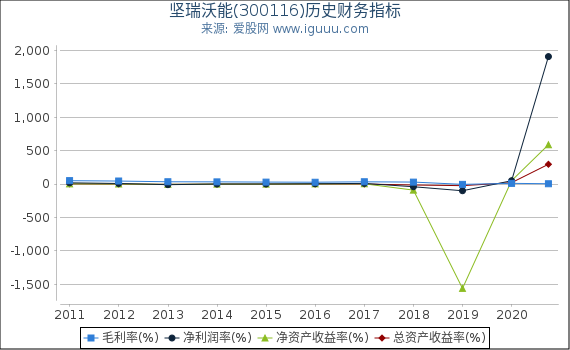 坚瑞沃能(300116)股东权益比率、固定资产比率等历史财务指标图 坚瑞沃能(300116)股东权益比率、固定资产比率等历史财务指标图