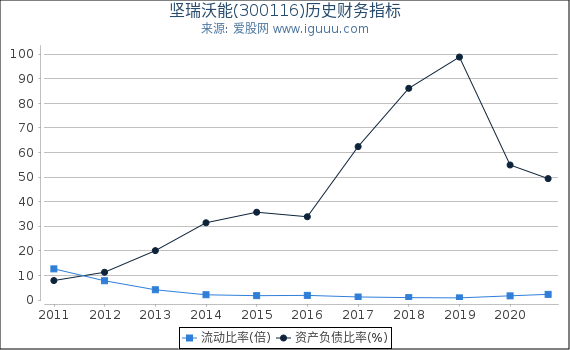 坚瑞沃能(300116)股东权益比率、固定资产比率等历史财务指标图 坚瑞沃能(300116)股东权益比率、固定资产比率等历史财务指标图