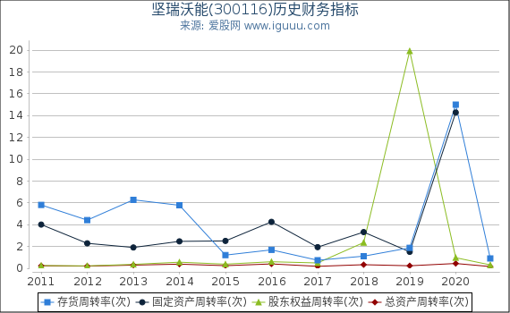 坚瑞沃能(300116)股东权益比率、固定资产比率等历史财务指标图 坚瑞沃能(300116)股东权益比率、固定资产比率等历史财务指标图