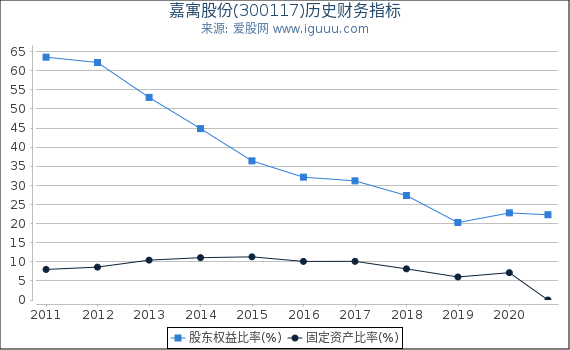 嘉寓股份(300117)股东权益比率、固定资产比率等历史财务指标图 嘉寓股份(300117)股东权益比率、固定资产比率等历史财务指标图