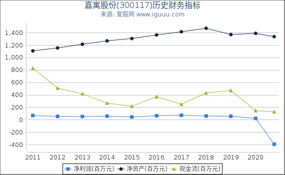 嘉寓股份(300117)股东权益比率、固定资产比率等历史财务指标图 嘉寓股份(300117)股东权益比率、固定资产比率等历史财务指标图