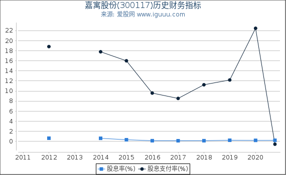 嘉寓股份(300117)股东权益比率、固定资产比率等历史财务指标图 嘉寓股份(300117)股东权益比率、固定资产比率等历史财务指标图