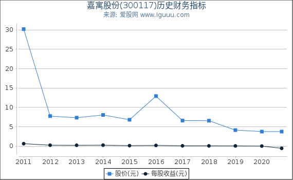 嘉寓股份(300117)股东权益比率、固定资产比率等历史财务指标图 嘉寓股份(300117)股东权益比率、固定资产比率等历史财务指标图