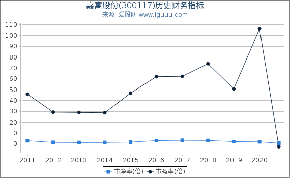 嘉寓股份(300117)股东权益比率、固定资产比率等历史财务指标图 嘉寓股份(300117)股东权益比率、固定资产比率等历史财务指标图