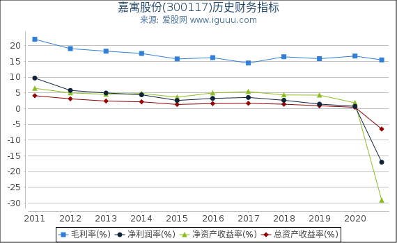 嘉寓股份(300117)股东权益比率、固定资产比率等历史财务指标图 嘉寓股份(300117)股东权益比率、固定资产比率等历史财务指标图