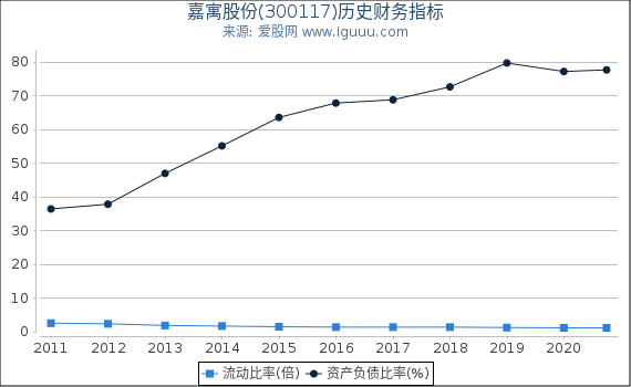 嘉寓股份(300117)股东权益比率、固定资产比率等历史财务指标图 嘉寓股份(300117)股东权益比率、固定资产比率等历史财务指标图