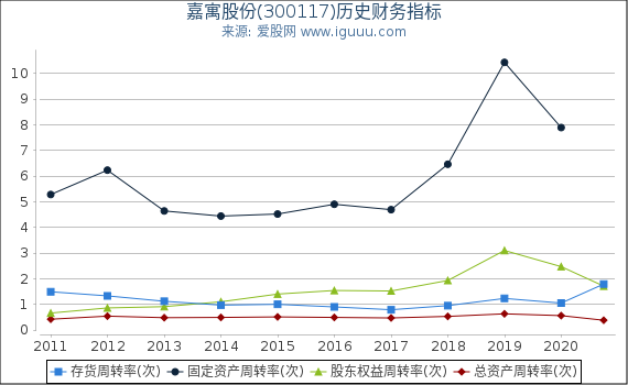 嘉寓股份(300117)股东权益比率、固定资产比率等历史财务指标图 嘉寓股份(300117)股东权益比率、固定资产比率等历史财务指标图