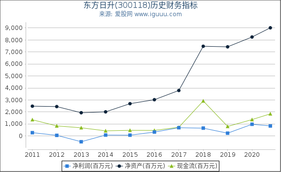 东方日升(300118)股东权益比率、固定资产比率等历史财务指标图