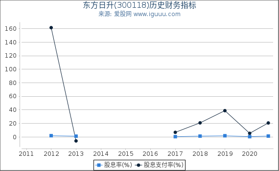 东方日升(300118)股东权益比率、固定资产比率等历史财务指标图