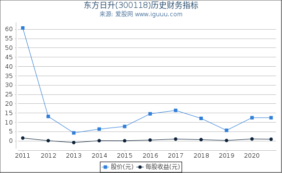 东方日升(300118)股东权益比率、固定资产比率等历史财务指标图