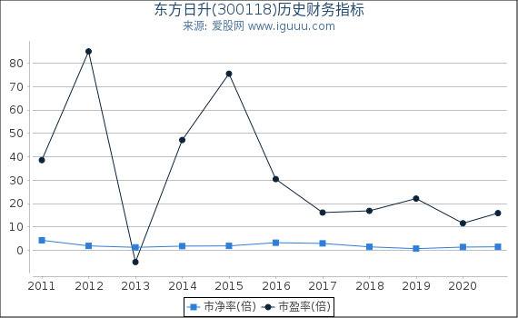 东方日升(300118)股东权益比率、固定资产比率等历史财务指标图