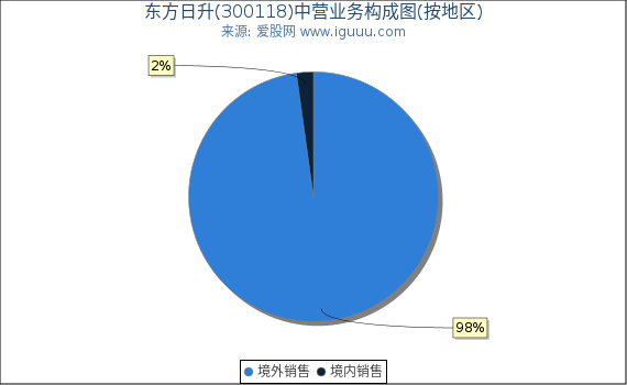 东方日升(300118)主营业务构成图（按地区）