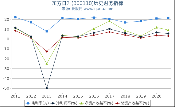 东方日升(300118)股东权益比率、固定资产比率等历史财务指标图