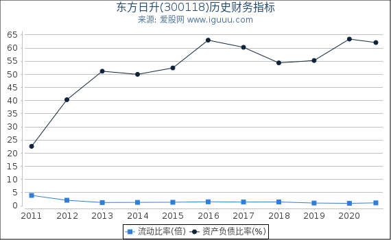 东方日升(300118)股东权益比率、固定资产比率等历史财务指标图