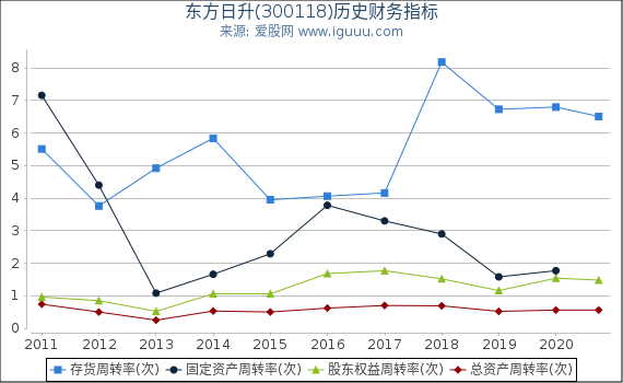 东方日升(300118)股东权益比率、固定资产比率等历史财务指标图