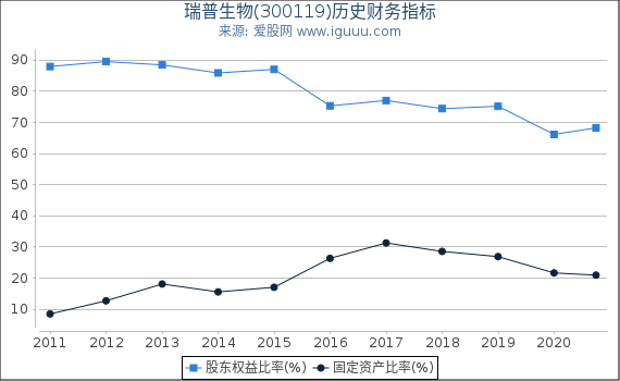 瑞普生物(300119)股东权益比率、固定资产比率等历史财务指标图 瑞普生物(300119)股东权益比率、固定资产比率等历史财务指标图