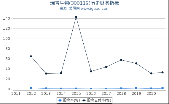 瑞普生物(300119)股东权益比率、固定资产比率等历史财务指标图 瑞普生物(300119)股东权益比率、固定资产比率等历史财务指标图