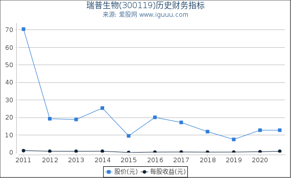 瑞普生物(300119)股东权益比率、固定资产比率等历史财务指标图 瑞普生物(300119)股东权益比率、固定资产比率等历史财务指标图
