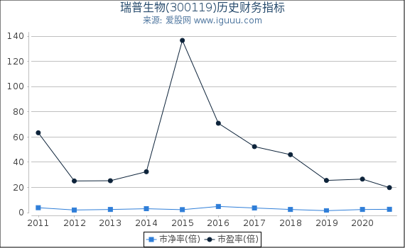 瑞普生物(300119)股东权益比率、固定资产比率等历史财务指标图 瑞普生物(300119)股东权益比率、固定资产比率等历史财务指标图