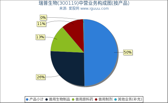 瑞普生物(300119)主营业务构成图(按产品) 瑞普生物(300119)主营业务构成图(按产品)
