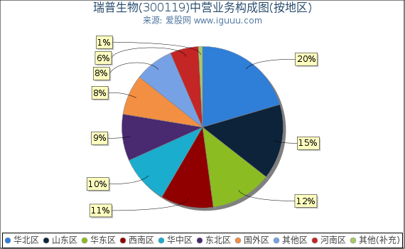 瑞普生物(300119)主营业务构成图(按地区) 瑞普生物(300119)主营业务构成图(按地区)
